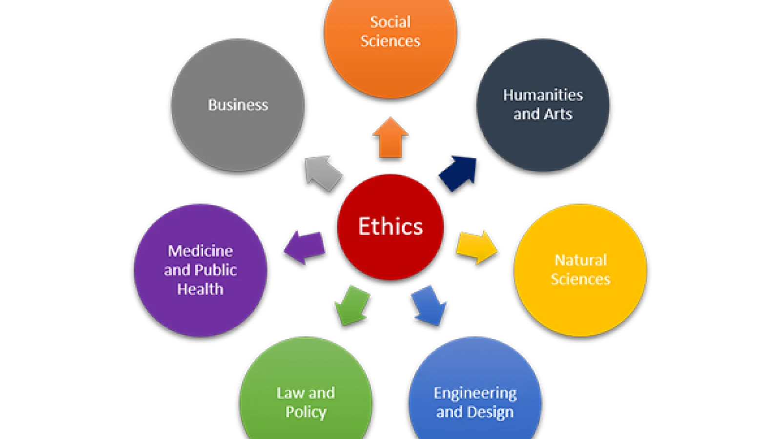 Ethics Circle